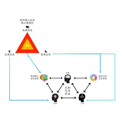 多核心理論